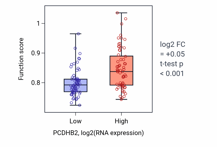 Box plot of Calcium-dependent cell-cell adhesion via plasma membrane cell adhesion molecules in PCDHB2-low vs PCDHB2-high samples in TGCT.