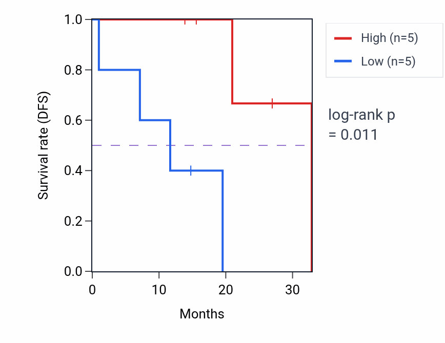 Kaplan&ndash;Meier survival curve for PCDHB2 mass-spec protein-high vs -low samples in LUAD.