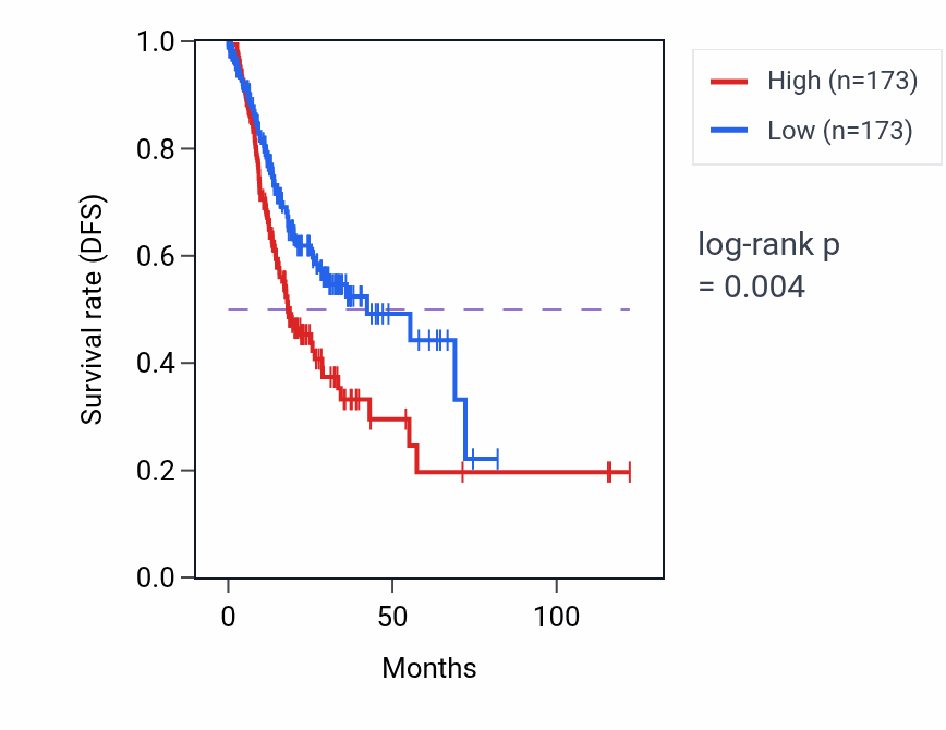 Kaplan&ndash;Meier survival curve for PCDHB2 RNA-high vs -low samples in STAD.