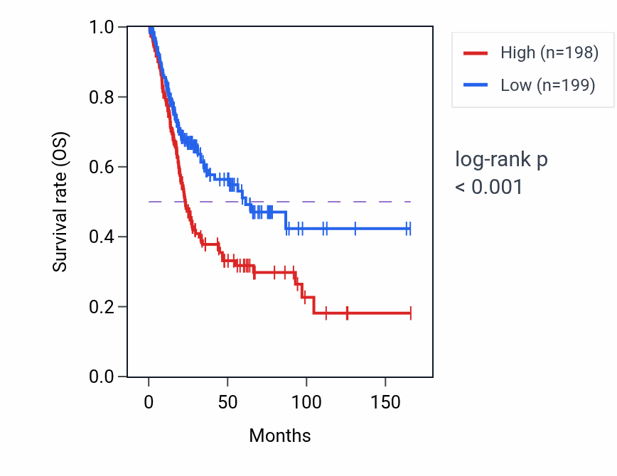 Kaplan&ndash;Meier survival curve for PCDHB3 RNA expression in BLCA: high vs low expression groups.