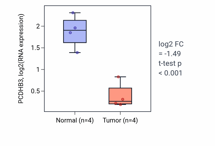 Tumor-vs-normal expression box plot for PCDHB3 in KICH.