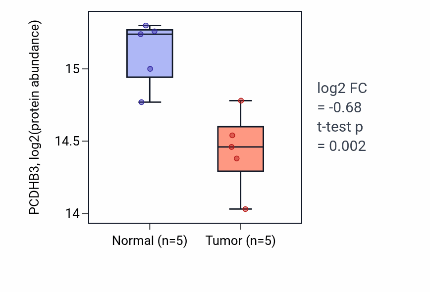Tumor-vs-normal mass-spec protein box plot for PCDHB3 in LSCC.
