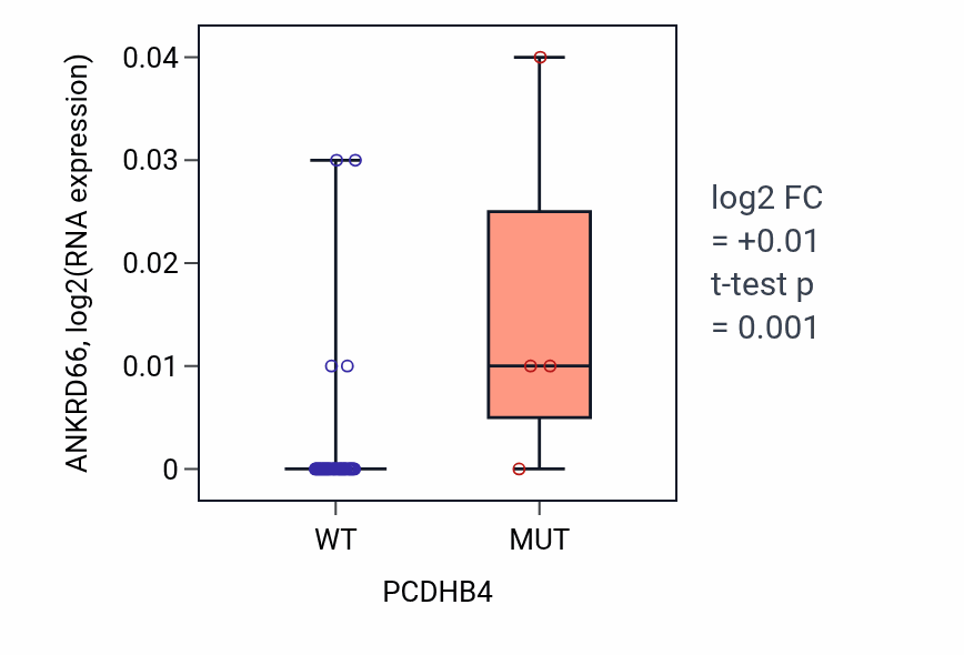 Box plot of ANKRD66 in PCDHB4-low vs PCDHB4-high samples in PANCREAS.