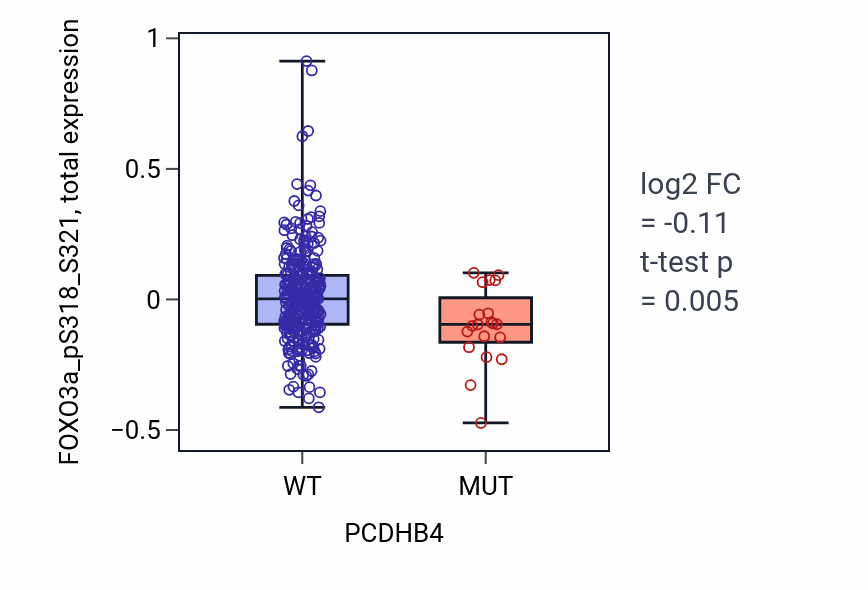 Box plot of FOXO3a_pS318_S321 in PCDHB4-low vs PCDHB4-high samples in LUAD.