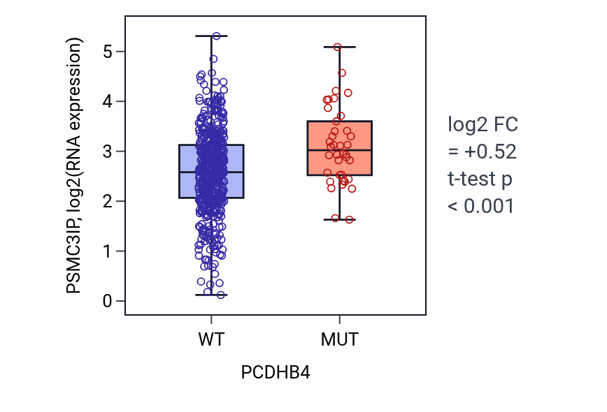 Box plot of PSMC3IP in PCDHB4-low vs PCDHB4-high samples in UCEC.