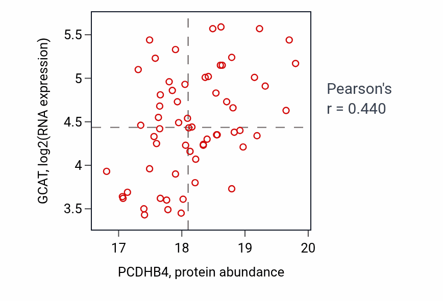 Per-sample scatter of PCDHB4 vs GCAT in GBM (Pearson r = 0.44).