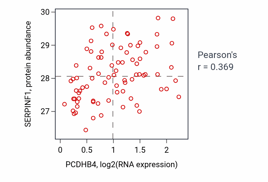 Per-sample scatter of PCDHB4 vs SERPINF1 in OV (Pearson r = 0.37).