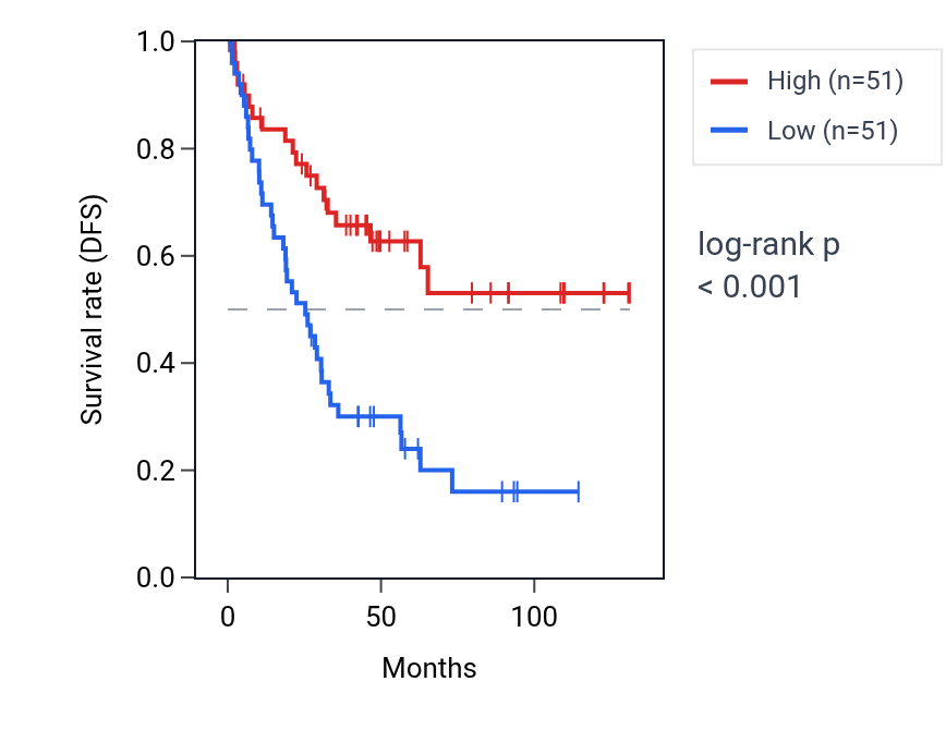 Kaplan&ndash;Meier survival curve for PCDHB4 RNA expression in KIRC: high vs low expression groups.