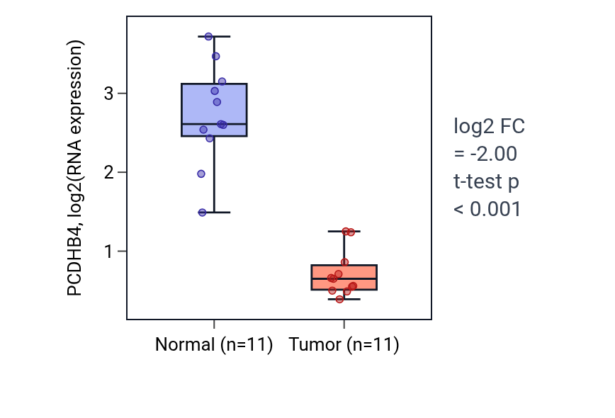 Tumor-vs-normal expression box plot for PCDHB4 in KICH.