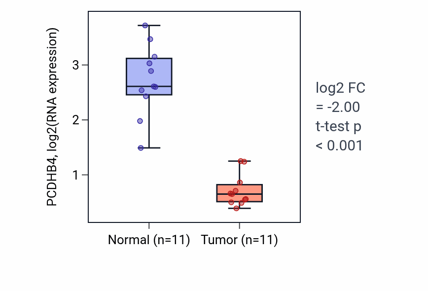 Tumor-vs-normal expression box plot for PCDHB4 RNA in KICH.