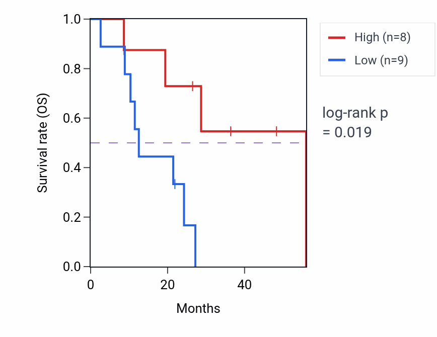 Kaplan&ndash;Meier survival curve for PCDHB4 mass-spec protein-high vs -low samples in GBM.