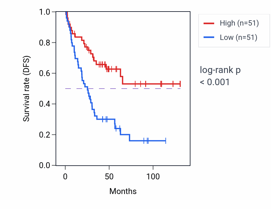 Kaplan&ndash;Meier survival curve for PCDHB4 RNA-high vs -low samples in KIRC.