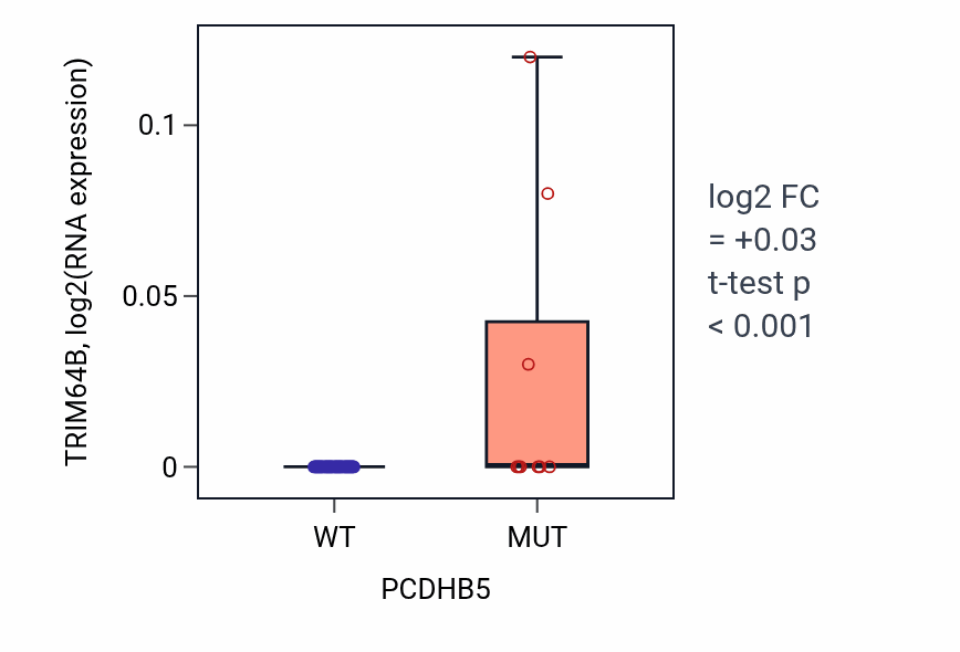 Box plot of TRIM64B in PCDHB5-low vs PCDHB5-high samples in LUNG_SCLC.