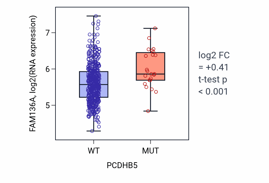 Box plot of FAM136A in PCDHB5-low vs PCDHB5-high samples in LUAD.