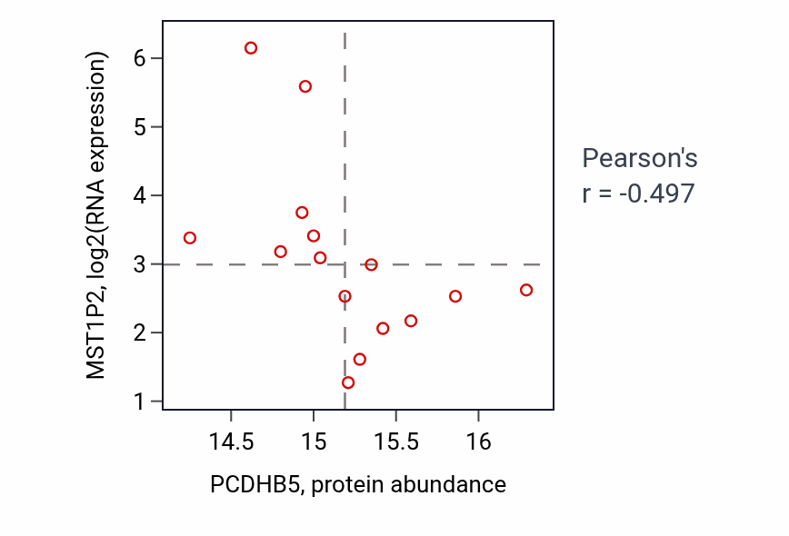 Per-sample scatter of PCDHB5 vs MST1P2 in LUAD (Pearson r = -0.50).