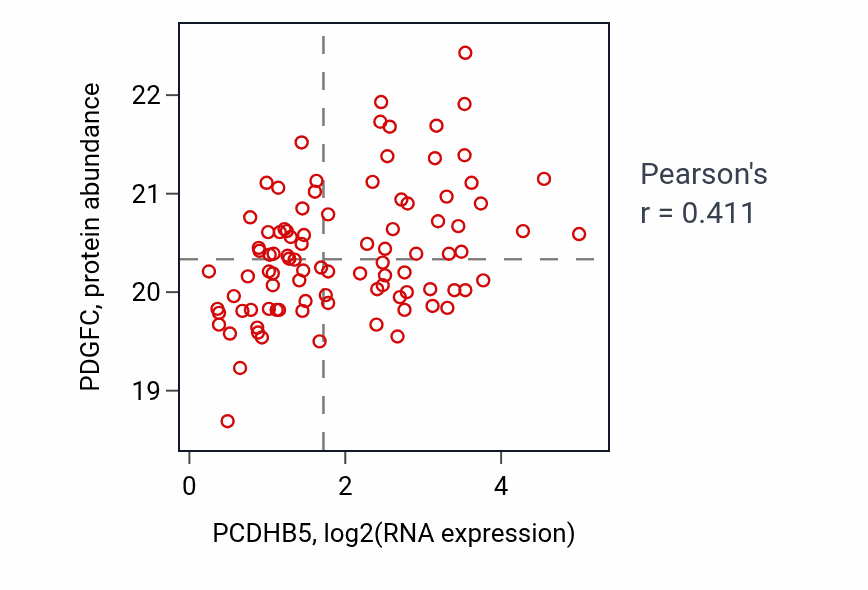 Per-sample scatter of PCDHB5 vs PDGFC in LSCC (Pearson r = 0.41).