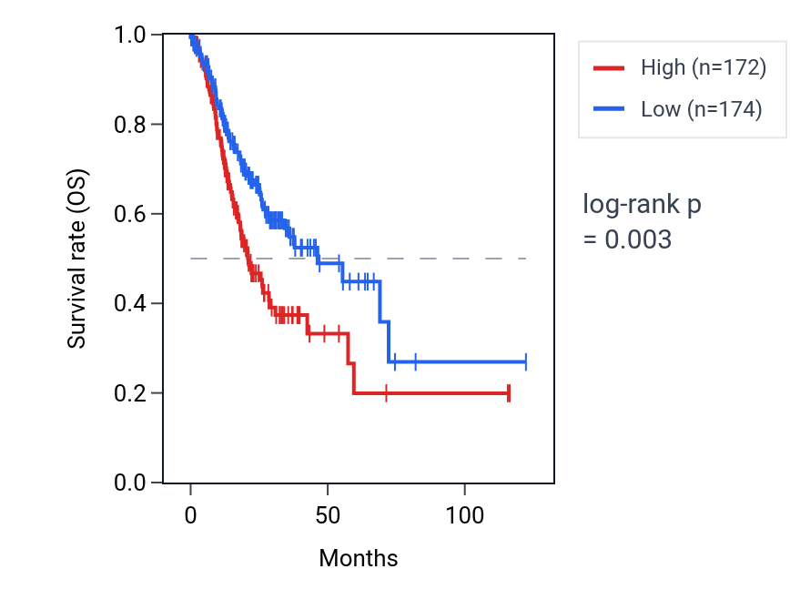 Kaplan&ndash;Meier survival curve for PCDHB5 RNA expression in STAD: high vs low expression groups.