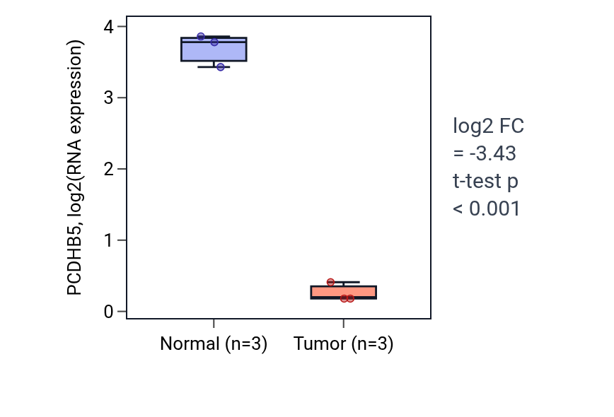 Tumor-vs-normal expression box plot for PCDHB5 in KICH.