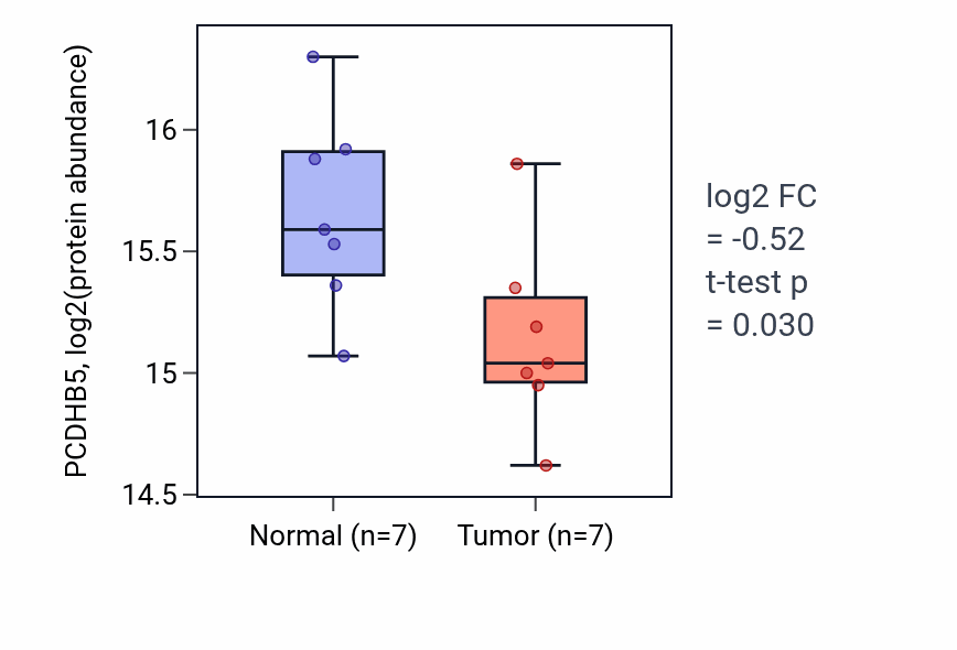 Tumor-vs-normal mass-spec protein box plot for PCDHB5 in LUAD.