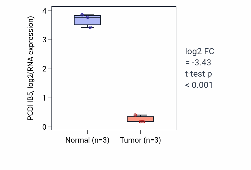 Tumor-vs-normal expression box plot for PCDHB5 RNA in KICH.