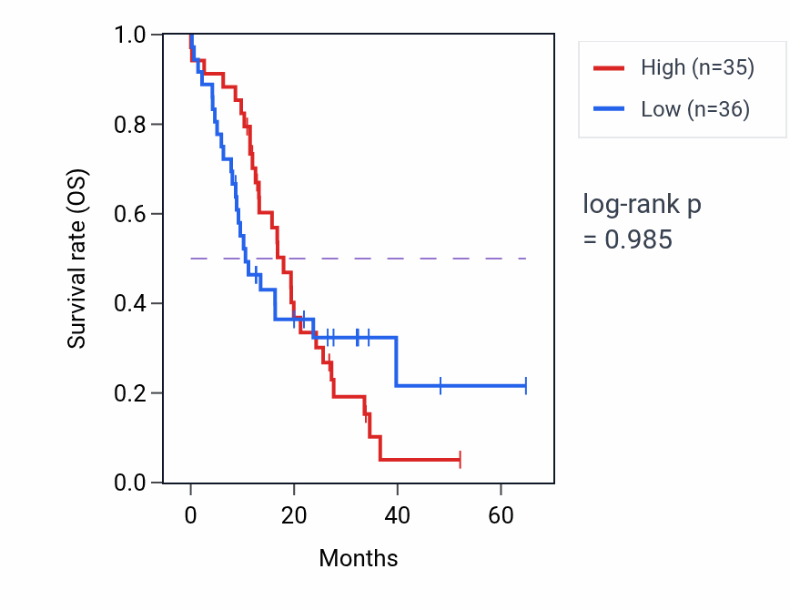 Kaplan&ndash;Meier survival curve for PCDHB5 mass-spec protein-high vs -low samples in GBM.