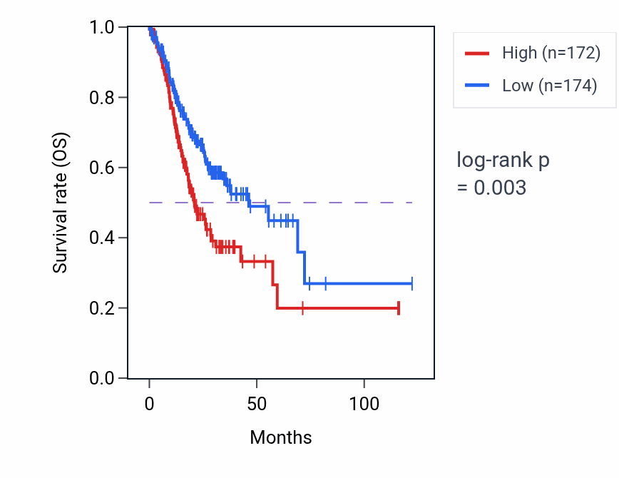 Kaplan&ndash;Meier survival curve for PCDHB5 RNA-high vs -low samples in STAD.