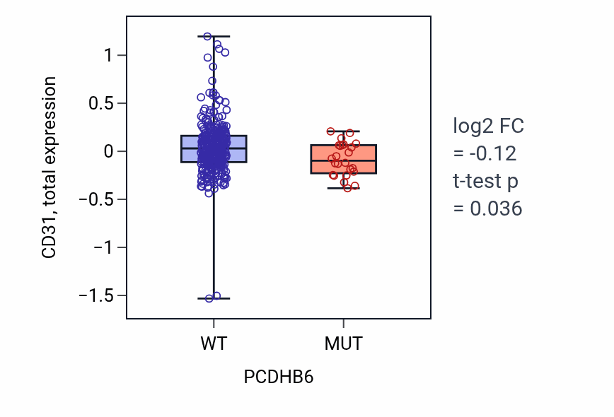 Box plot of CD31 in PCDHB6-low vs PCDHB6-high samples in BLCA.