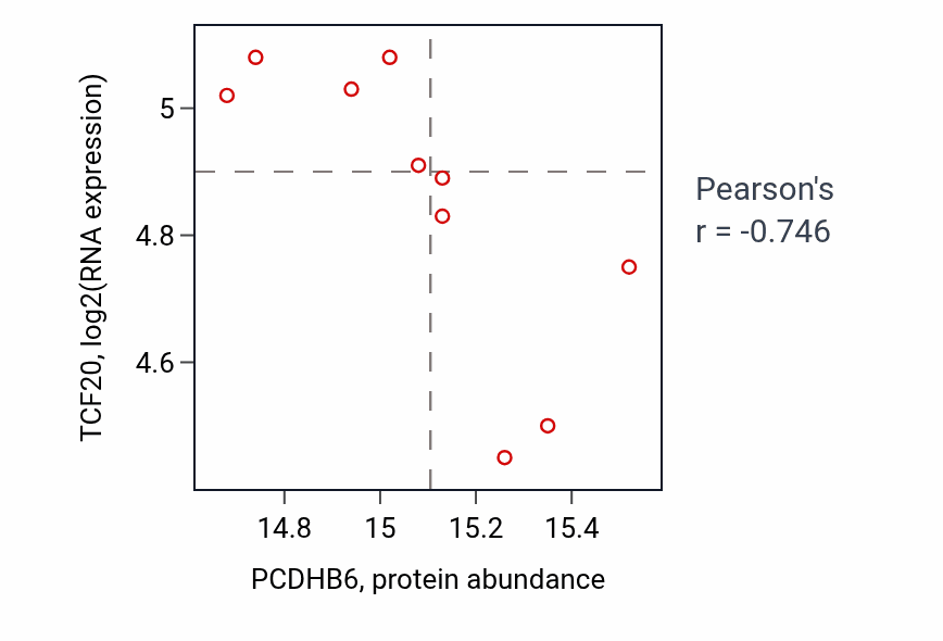 Per-sample scatter of PCDHB6 vs TCF20 in GBM (Pearson r = -0.75).