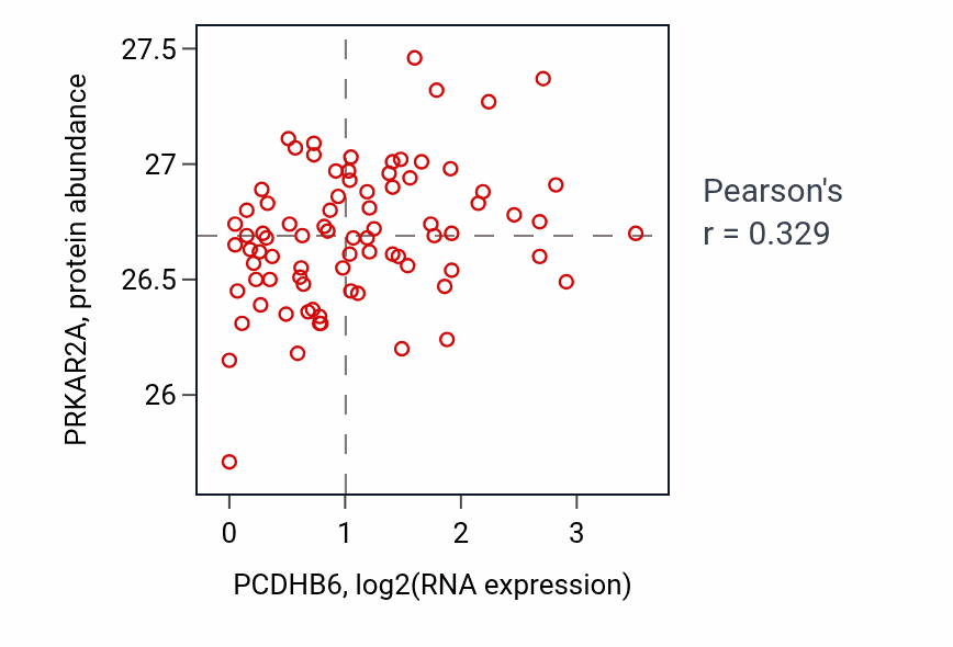 Per-sample scatter of PCDHB6 vs PRKAR2A in OV (Pearson r = 0.33).
