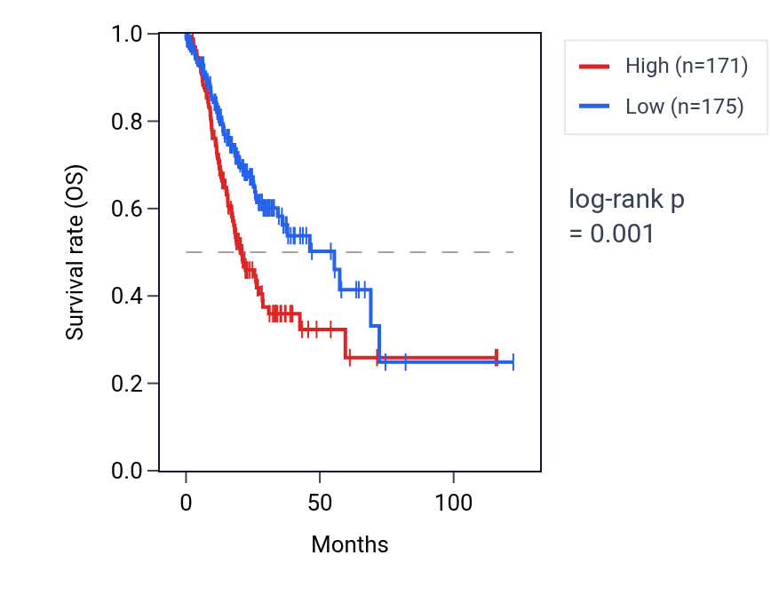 Kaplan&ndash;Meier survival curve for PCDHB6 RNA expression in STAD: high vs low expression groups.