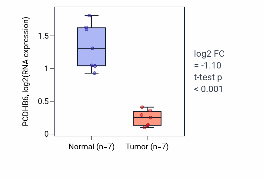 Tumor-vs-normal expression box plot for PCDHB6 RNA in KICH.