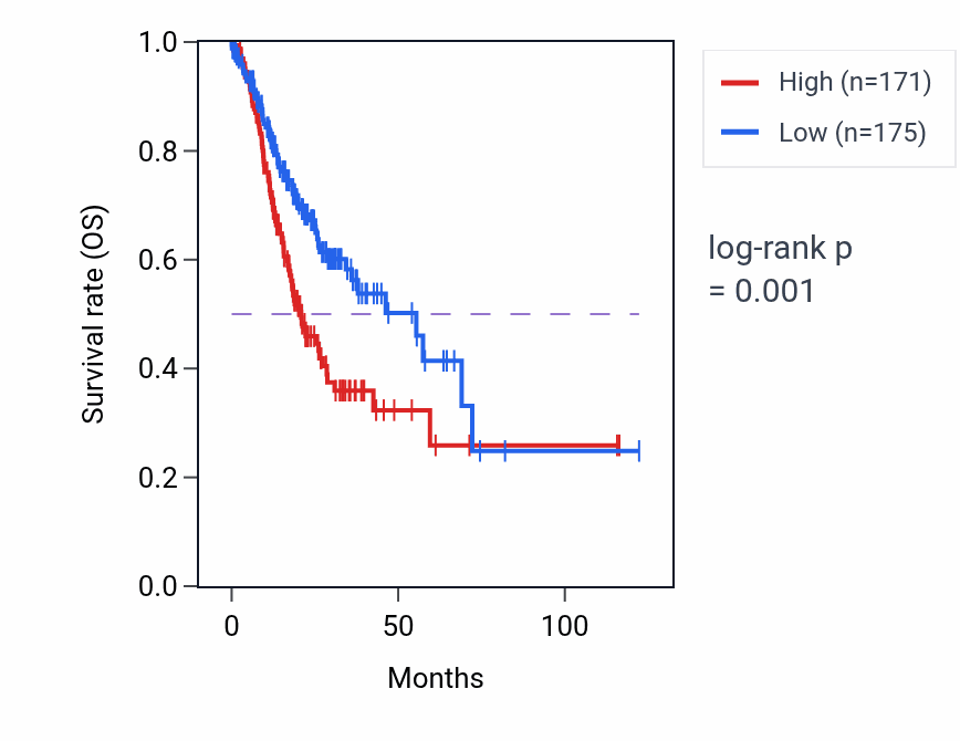 Kaplan&ndash;Meier survival curve for PCDHB6 RNA-high vs -low samples in STAD.