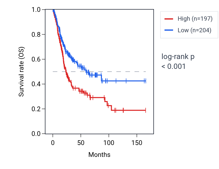 Kaplan&ndash;Meier survival curve for PCDHB7 RNA expression in BLCA: high vs low expression groups.