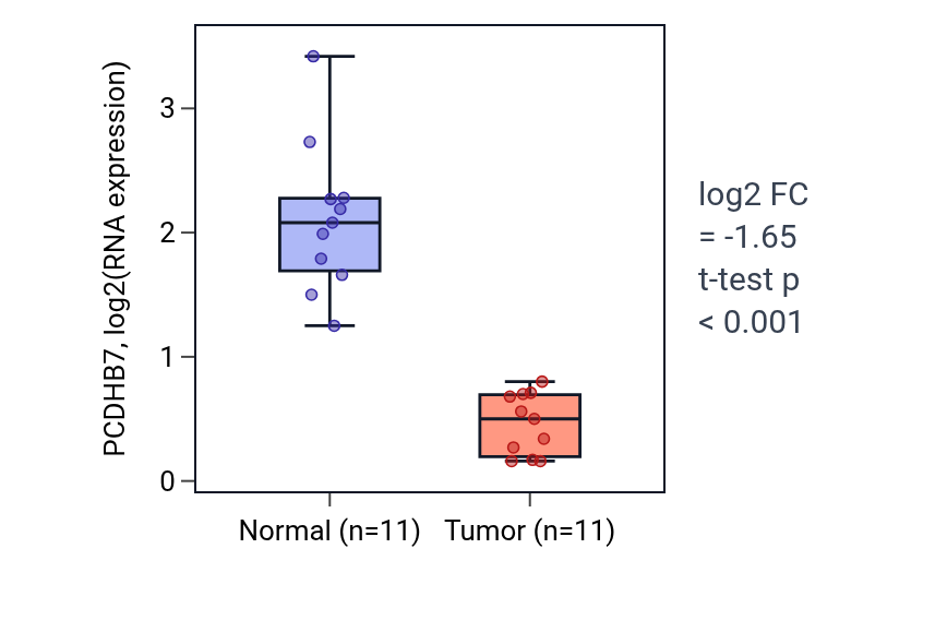 Tumor-vs-normal expression box plot for PCDHB7 in KICH.