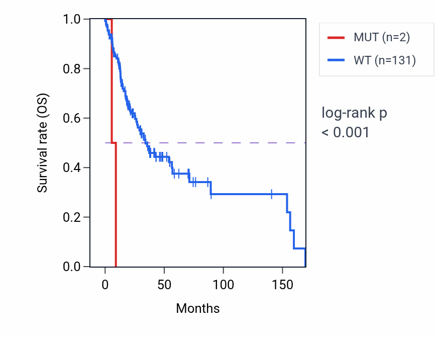 Kaplan&ndash;Meier survival curve for PCDHB7 mutant vs wild-type samples in HNSC.