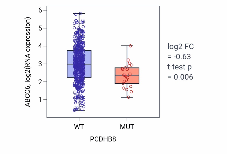 Box plot of ABCC6 in PCDHB8-low vs PCDHB8-high samples in LUAD.