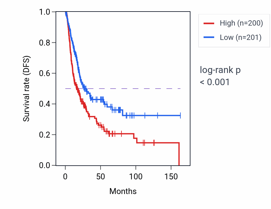 Kaplan&ndash;Meier survival curve for PCDHB8 RNA expression in BLCA: high vs low expression groups.