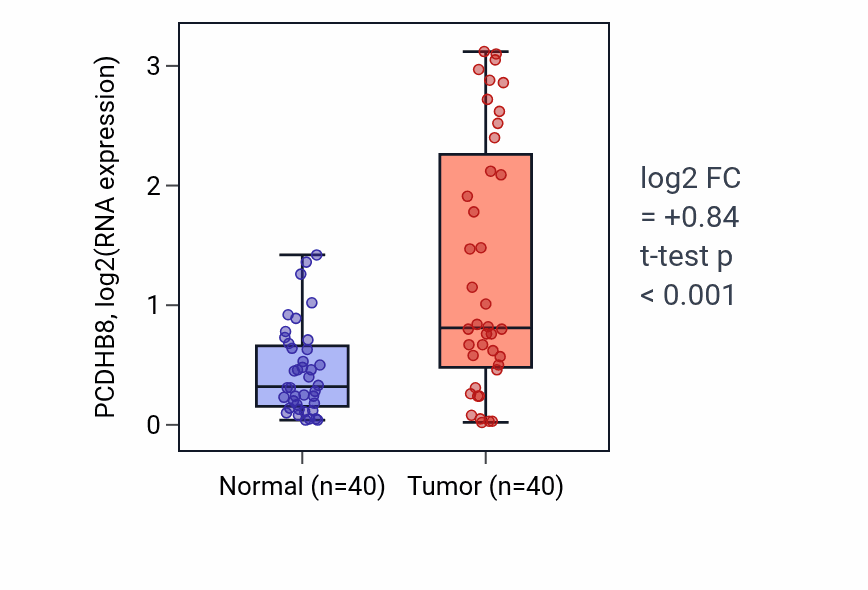 Tumor-vs-normal expression box plot for PCDHB8 in HNSC.