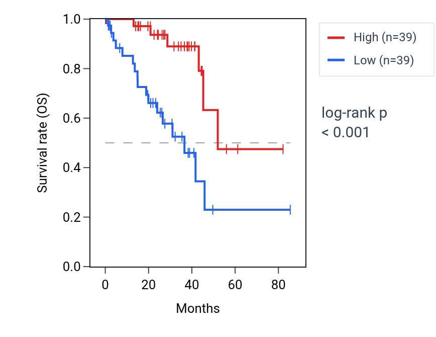 Kaplan&ndash;Meier survival curve for PCDHB9 RNA expression in UVM: high vs low expression groups.