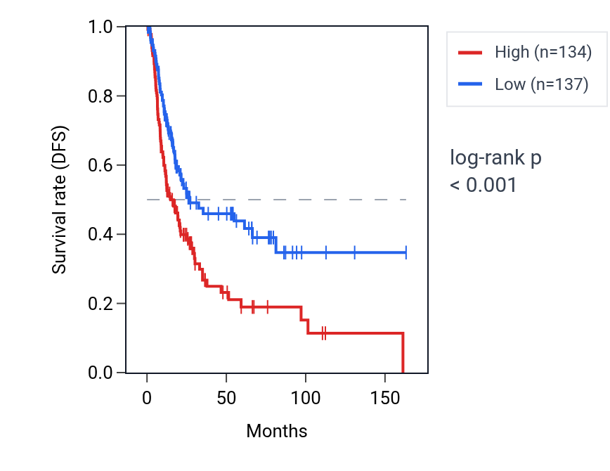 Kaplan&ndash;Meier survival curve for PCDHGA1 RNA expression in BLCA: high vs low expression groups.