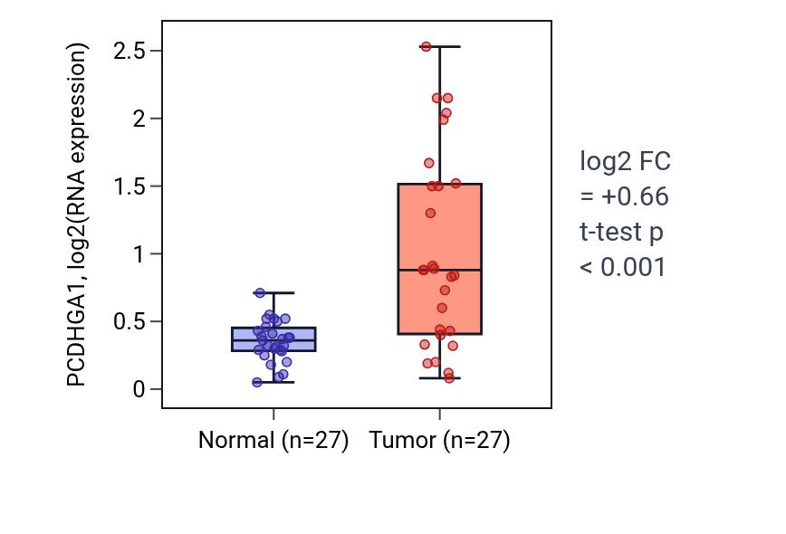 Tumor-vs-normal expression box plot for PCDHGA1 in HNSC.