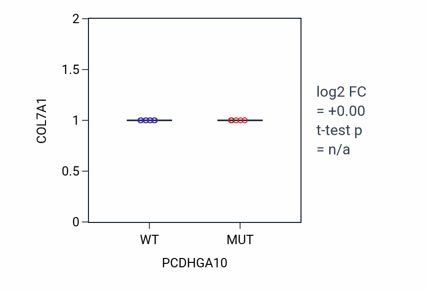 Box plot of COL7A1 in PCDHGA10-low vs PCDHGA10-high samples in LUNG_NSCLC_LUAD.