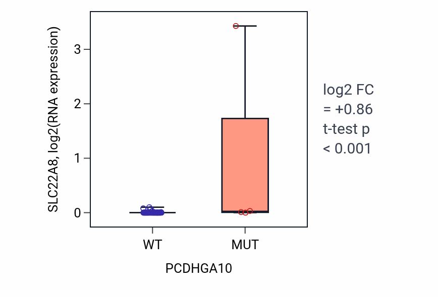 Box plot of SLC22A8 in PCDHGA10-low vs PCDHGA10-high samples in LUNG_SCLC.