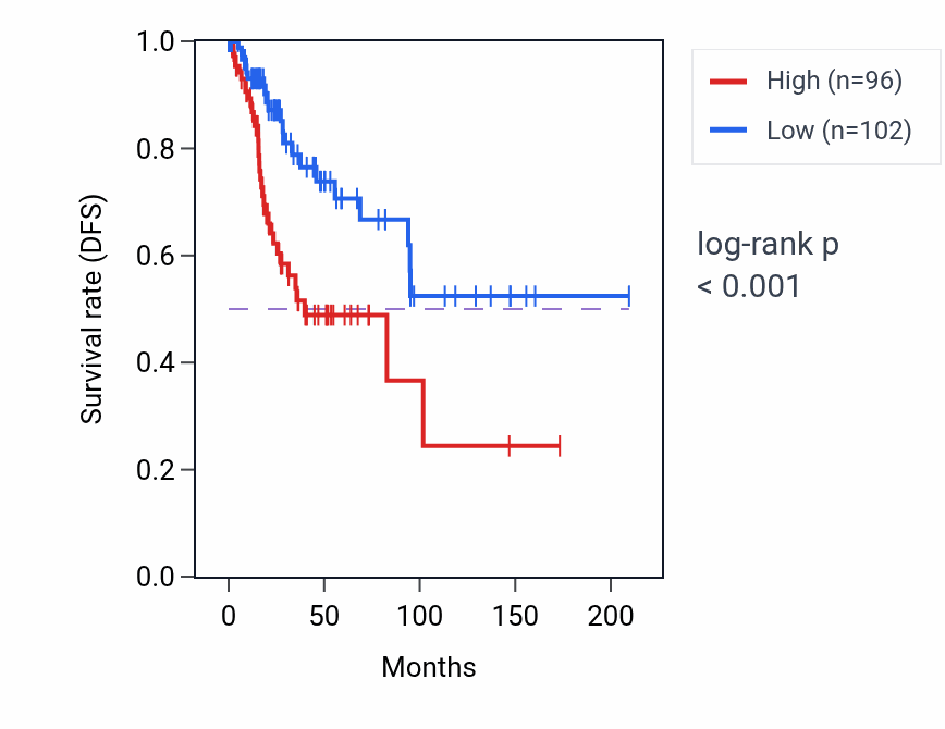 Kaplan&ndash;Meier survival curve for PCDHGA10 RNA expression in CESC: high vs low expression groups.