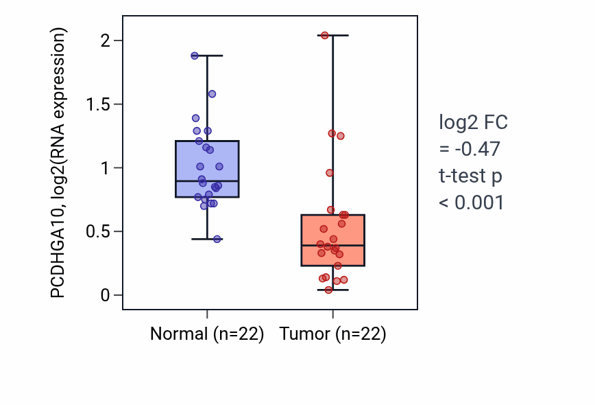 Tumor-vs-normal expression box plot for PCDHGA10 in KICH.