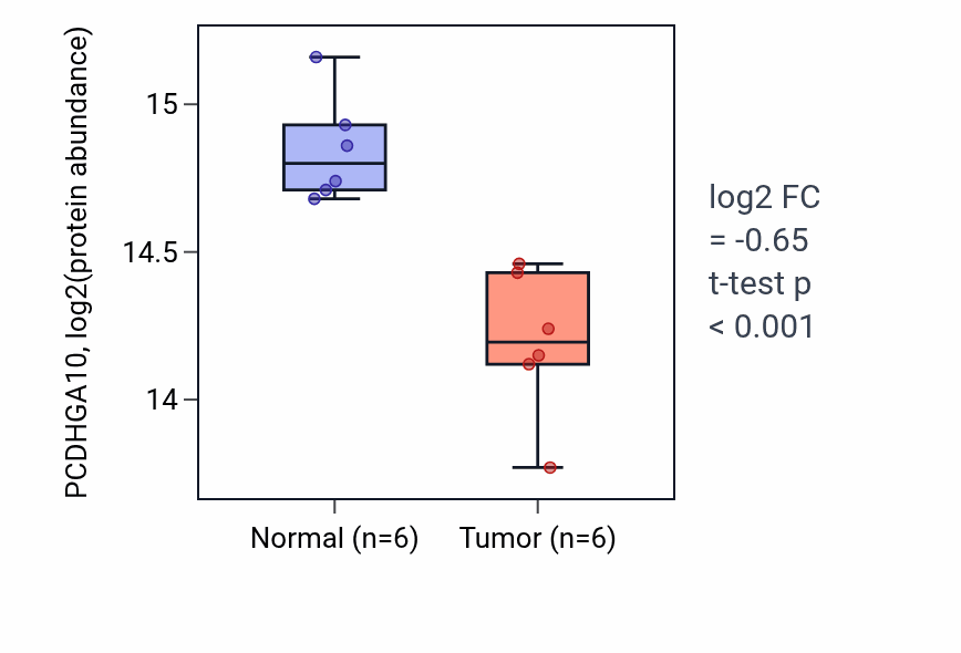 Tumor-vs-normal mass-spec protein box plot for PCDHGA10 in LSCC.