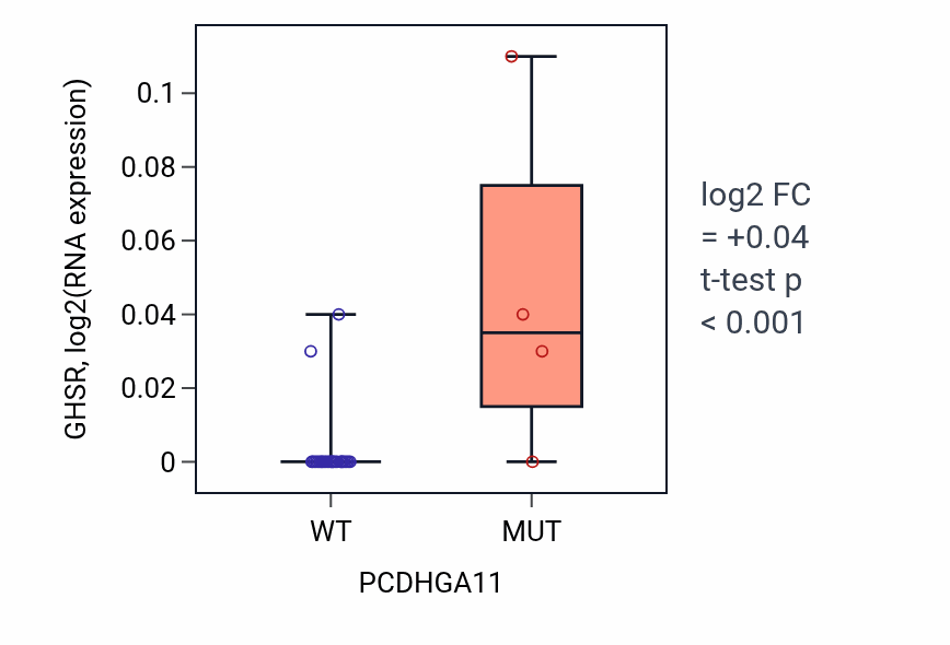 Box plot of GHSR in PCDHGA11-low vs PCDHGA11-high samples in OESOPHAGUS.