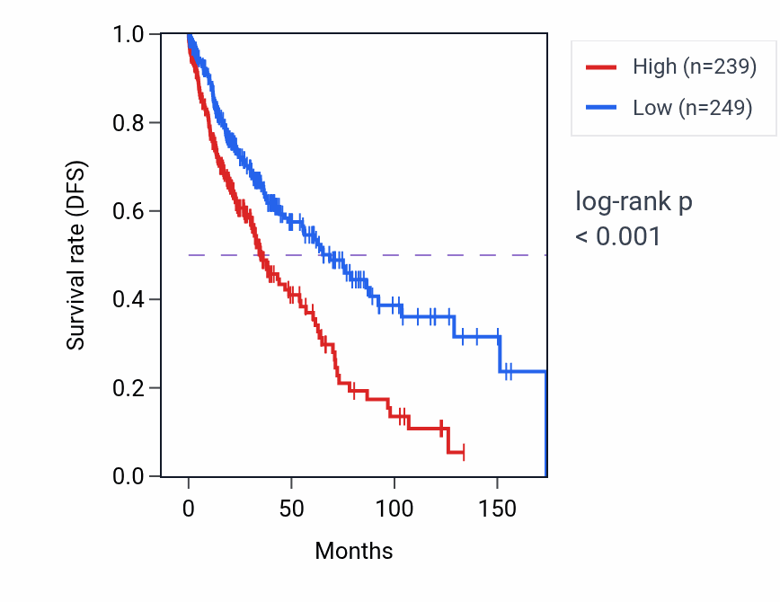 Kaplan&ndash;Meier survival curve for PCDHGA11 RNA expression in LUSC: high vs low expression groups.