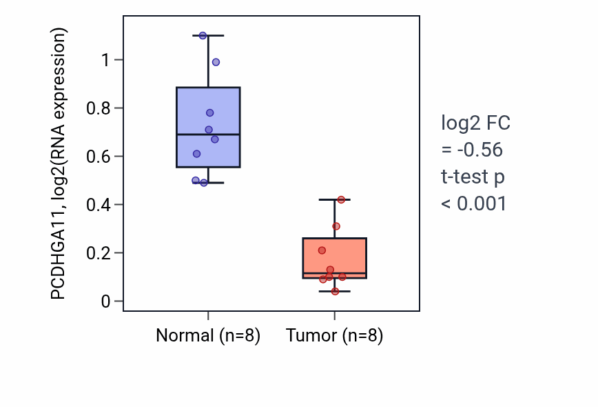 Tumor-vs-normal expression box plot for PCDHGA11 in KICH.