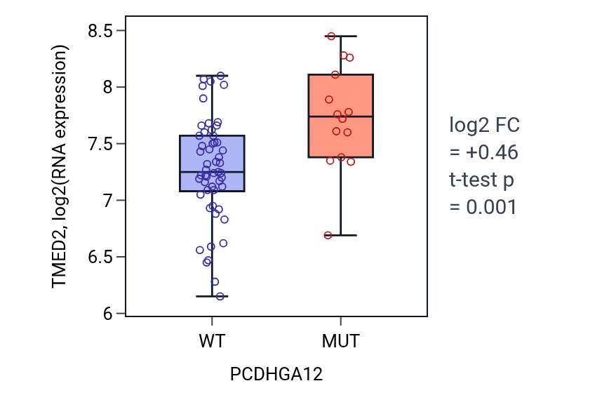 Box plot of TMED2 in PCDHGA12-low vs PCDHGA12-high samples in LARGE_INTESTINE.